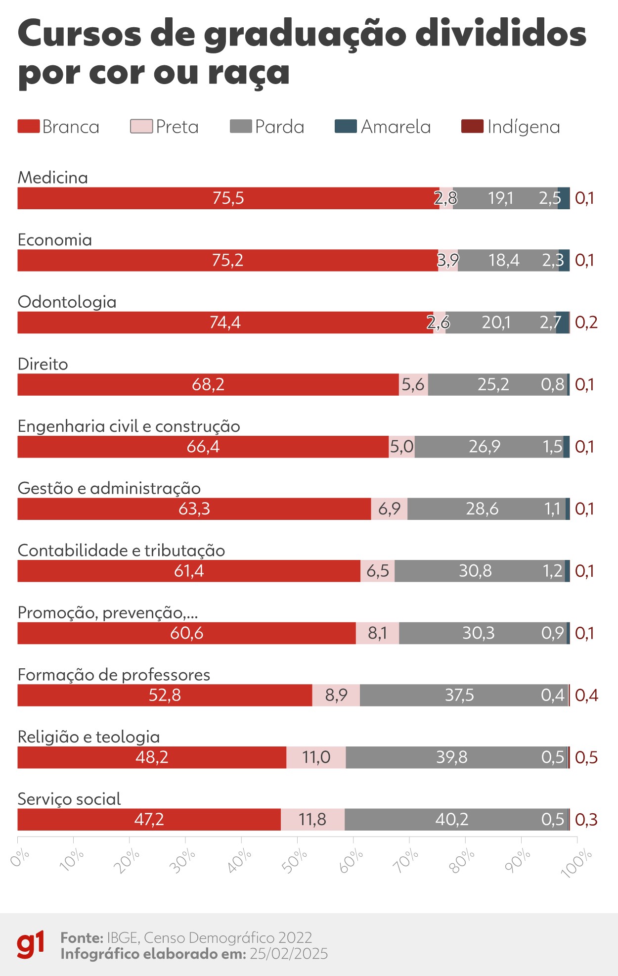 ESCANDALO NO ENSINO MÉDICO: 75% DOS FORMADOS SÃO BRANCOS, APENAS 2,8% SÃO NEGROS!