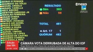 FURACÃO POLÍTICO! Câmara Desmantela Decretos do Governo e Ataca Aumento do IOF!