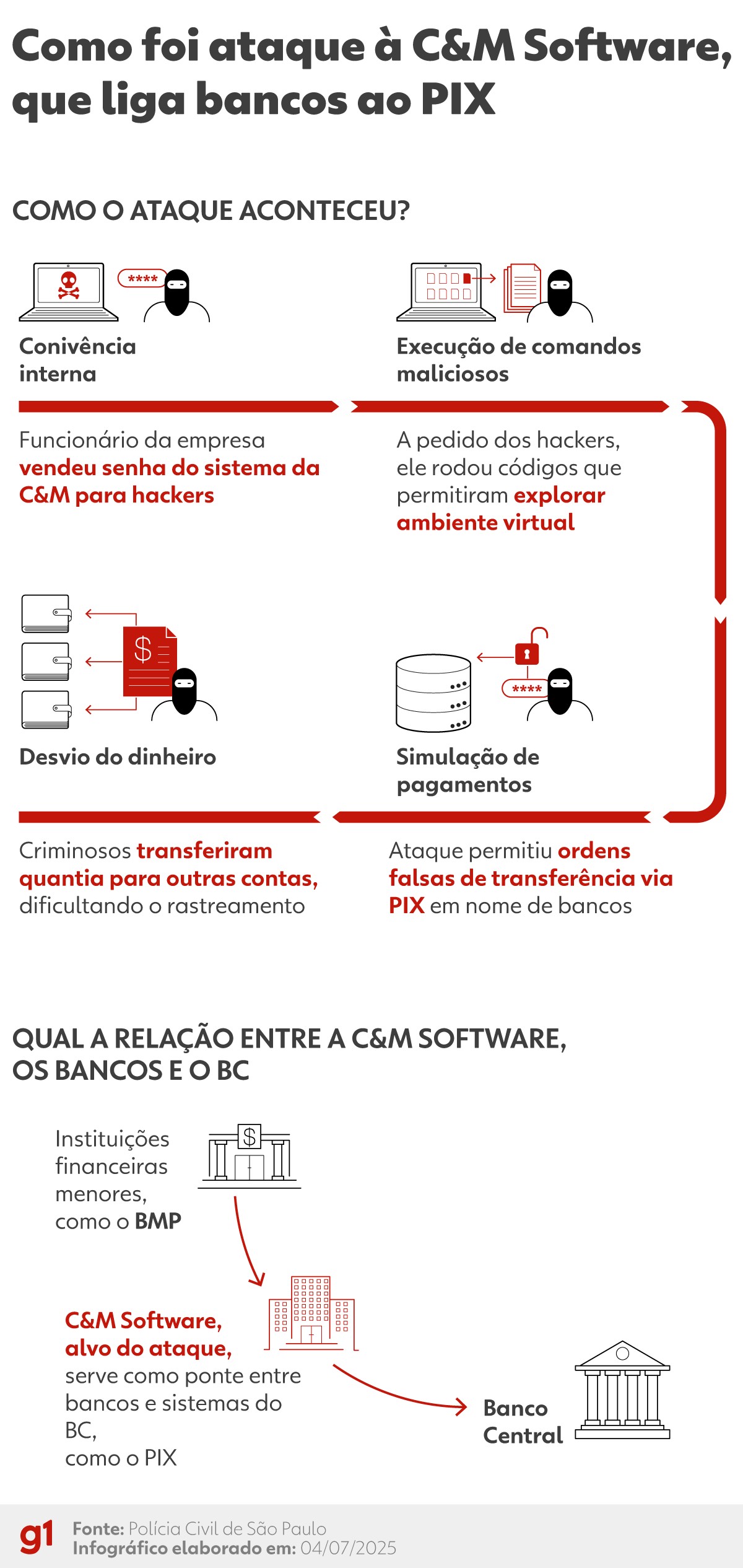 Escândalo em Alto Mar: Venda de Senhas e Transferências Falsas Abalam Sistema do PIX!