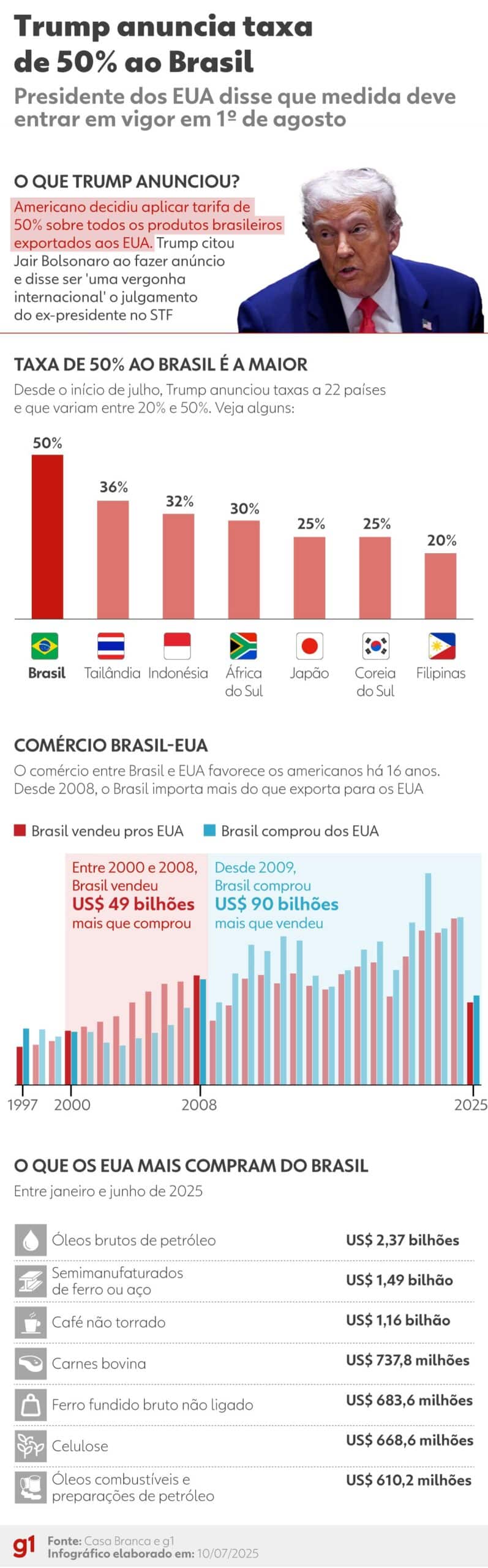 ¡Alerta Máxima! Trump Desencadeia Tarifaço Surpreendente Após Cúpula do BRICS e Deixa Brasil em Pânico!