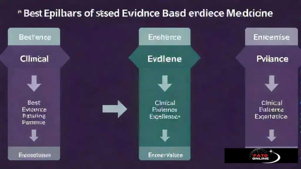 Processo de aplicação da medicina baseada em evidências na prática clínica Processo de aplicação da medicina baseada em evidências na prática clínica